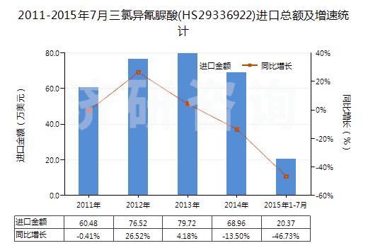 2011-2015年7月三氯異氰脲酸(HS29336922)進(jìn)口總額及增速統(tǒng)計(jì) 2011-2015年7月三氯異氰脲酸(HS29336922)進(jìn)口總額及增速統(tǒng)計(jì)